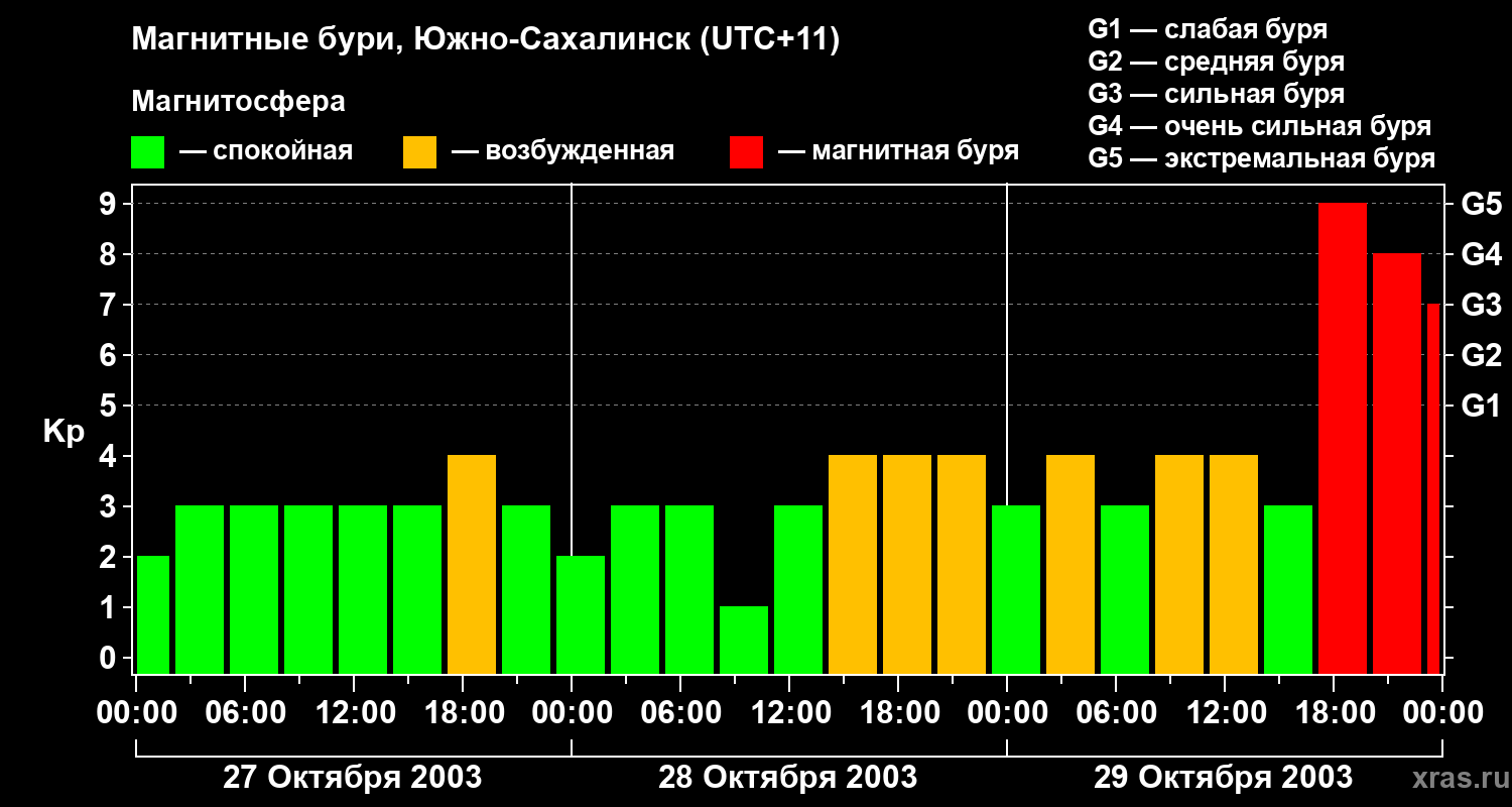 Изменения геомагнитного индекса Kp