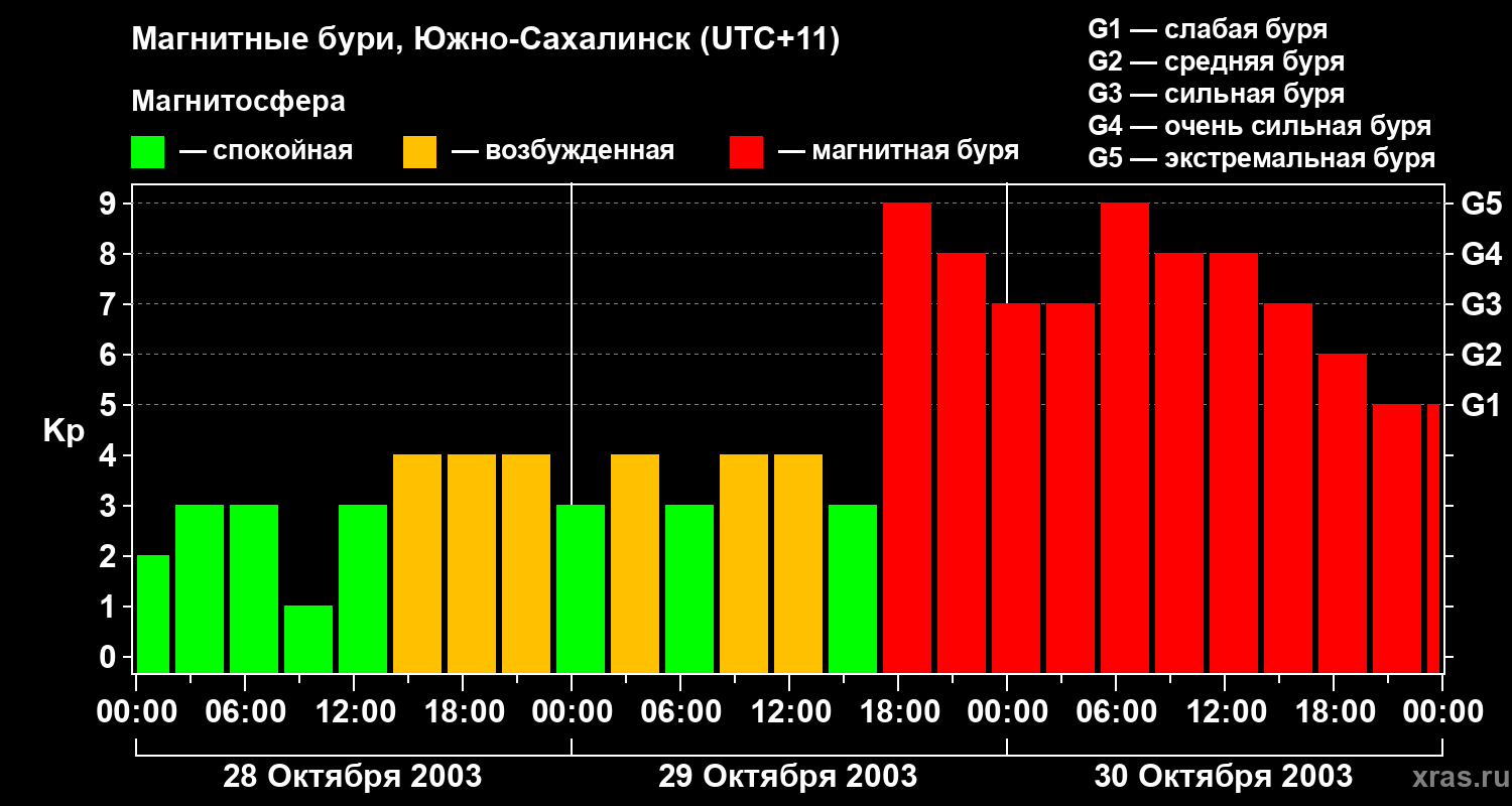 Изменения геомагнитного индекса Kp