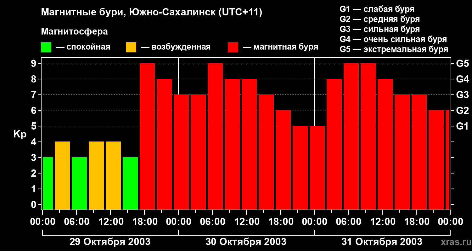 Изменения геомагнитного индекса Kp