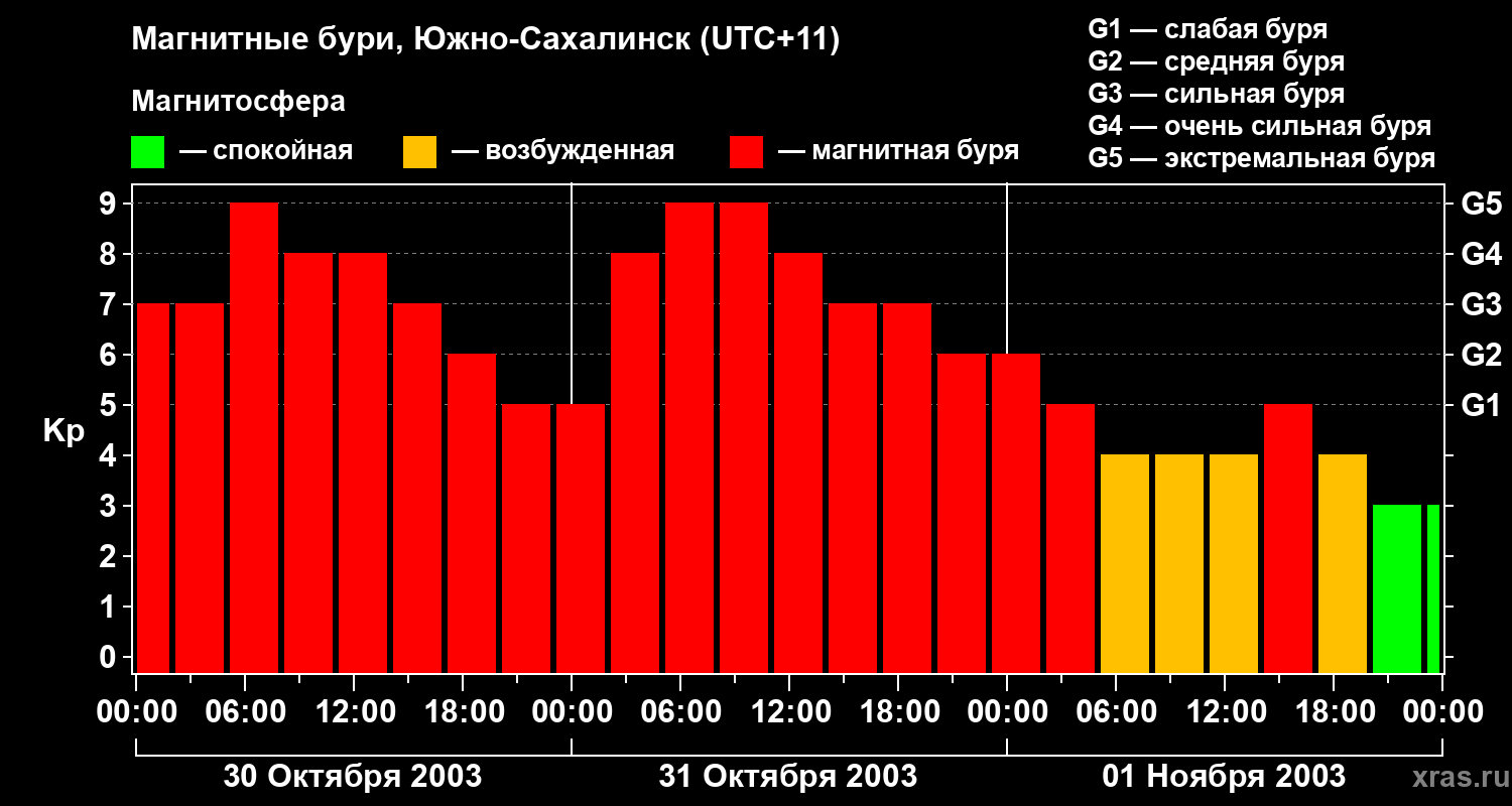 Изменения геомагнитного индекса Kp