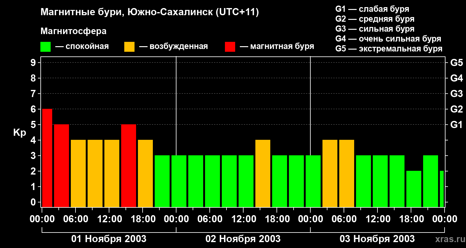 Изменения геомагнитного индекса Kp