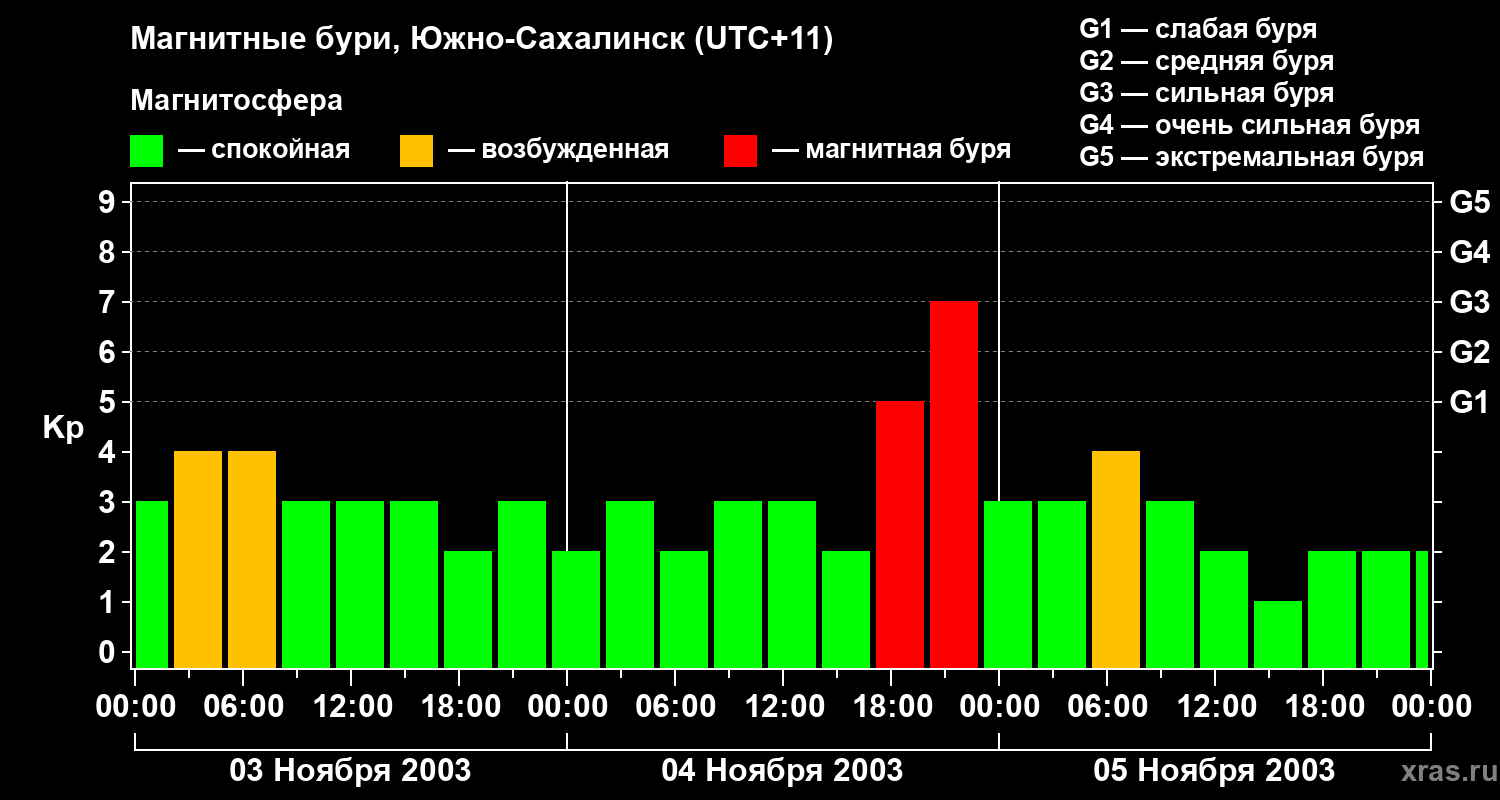 Изменения геомагнитного индекса Kp