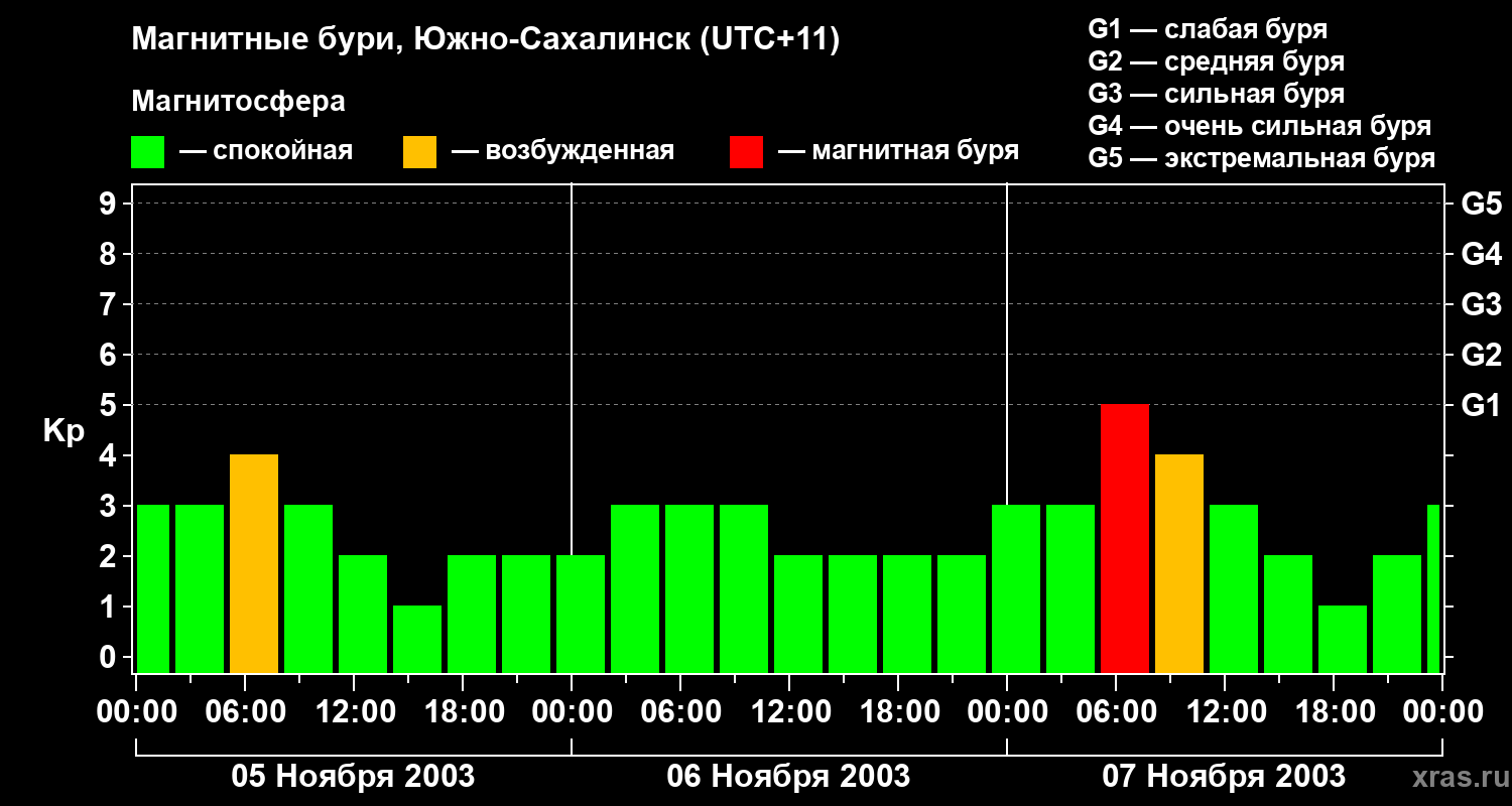 Изменения геомагнитного индекса Kp