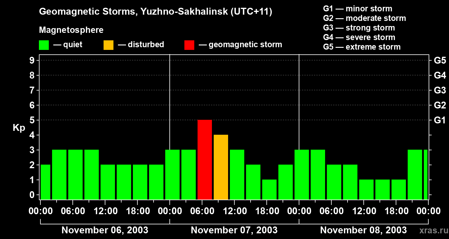 Changes in the geomagnetic index Kp