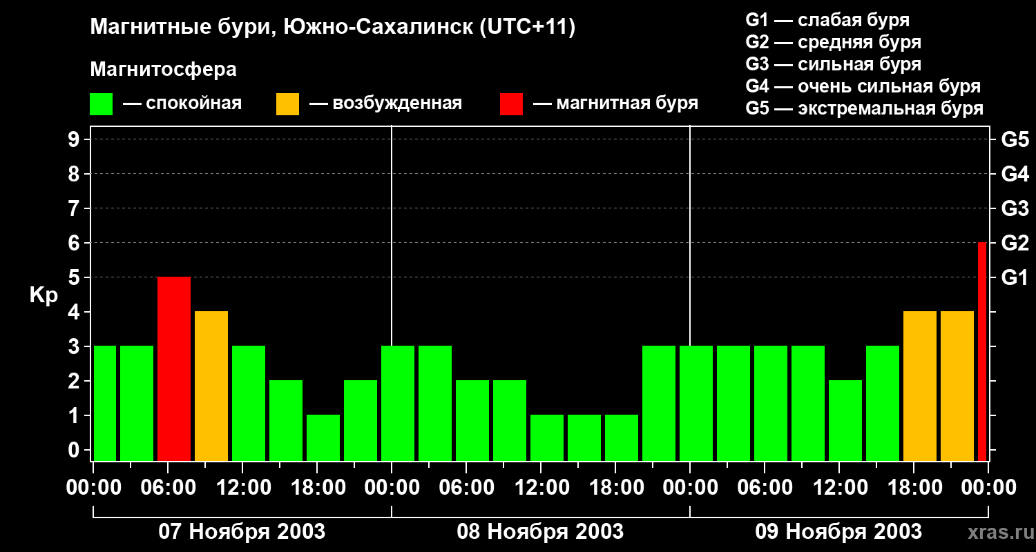 Изменения геомагнитного индекса Kp