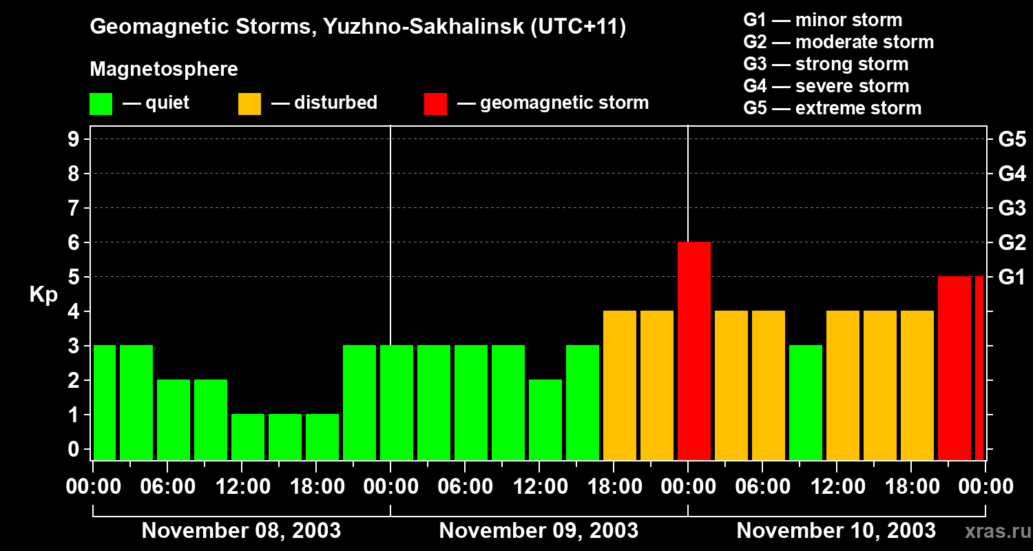 Changes in the geomagnetic index Kp