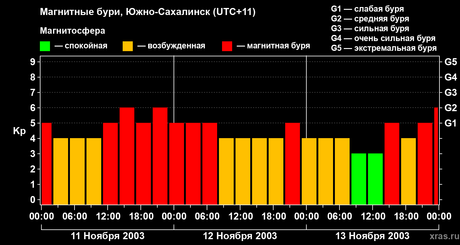 Изменения геомагнитного индекса Kp