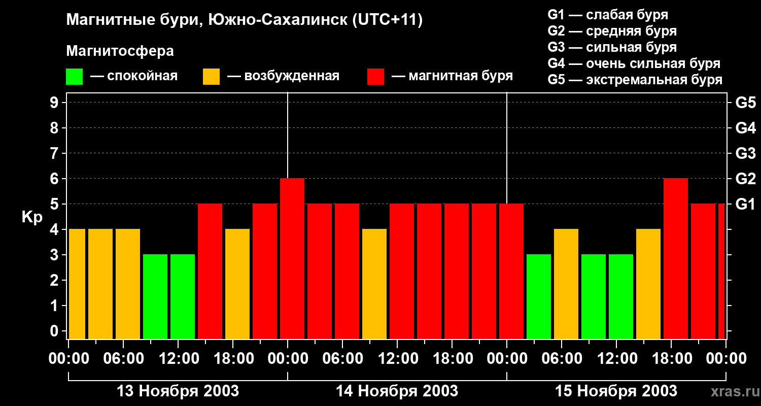 Изменения геомагнитного индекса Kp