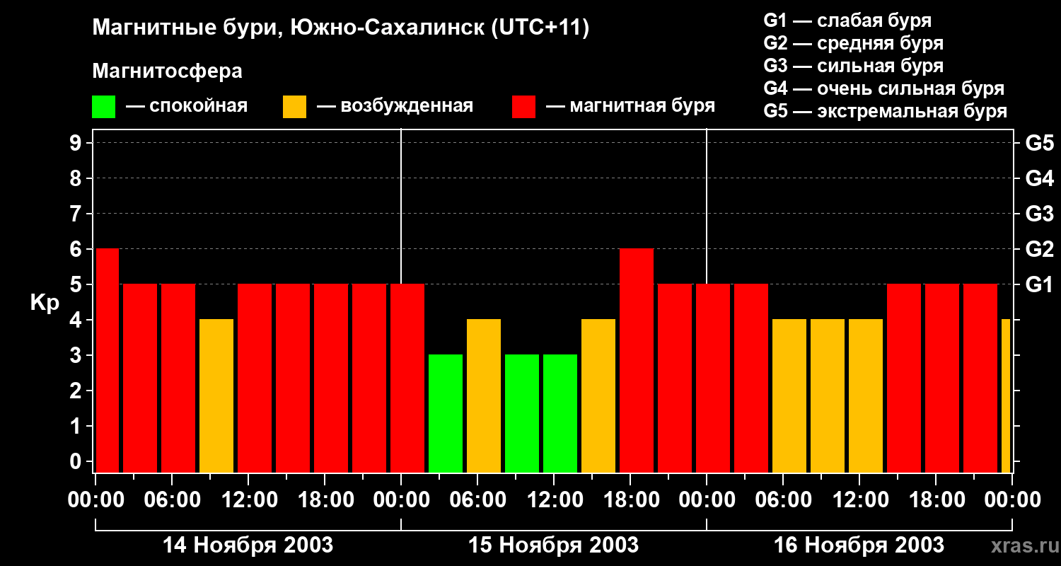 Изменения геомагнитного индекса Kp