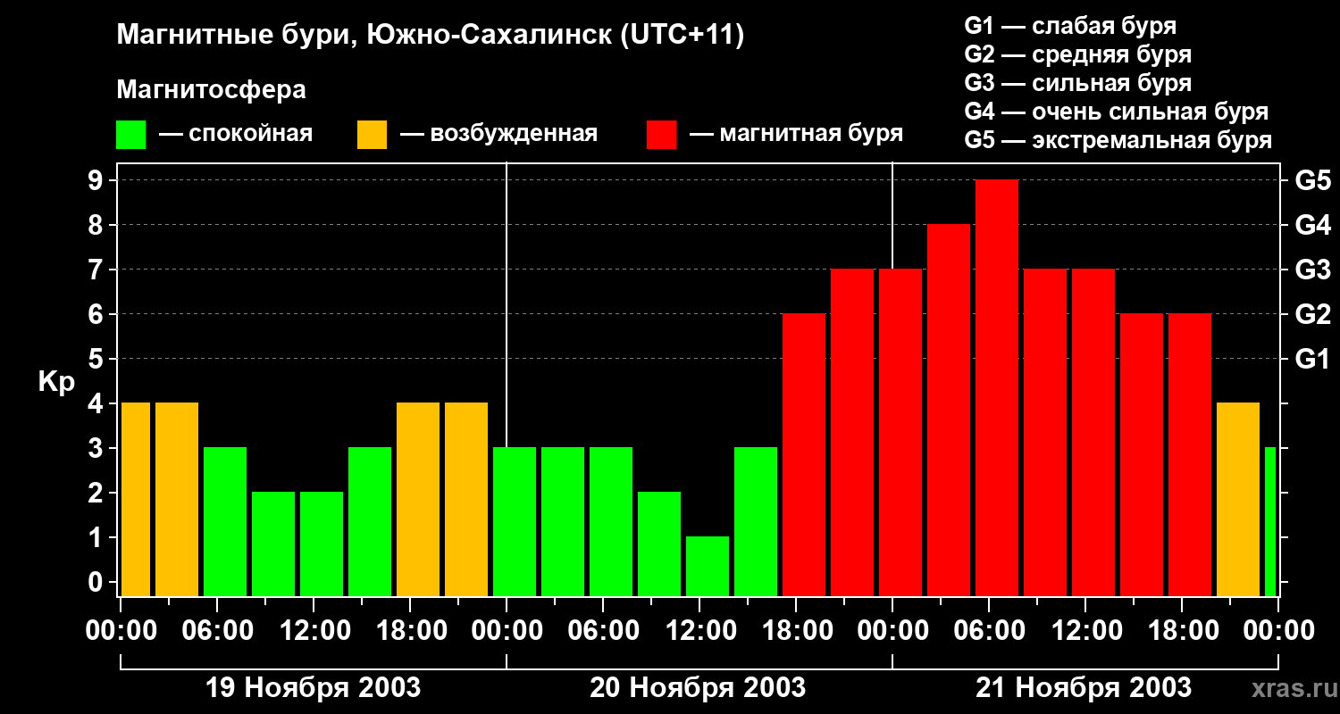 Изменения геомагнитного индекса Kp