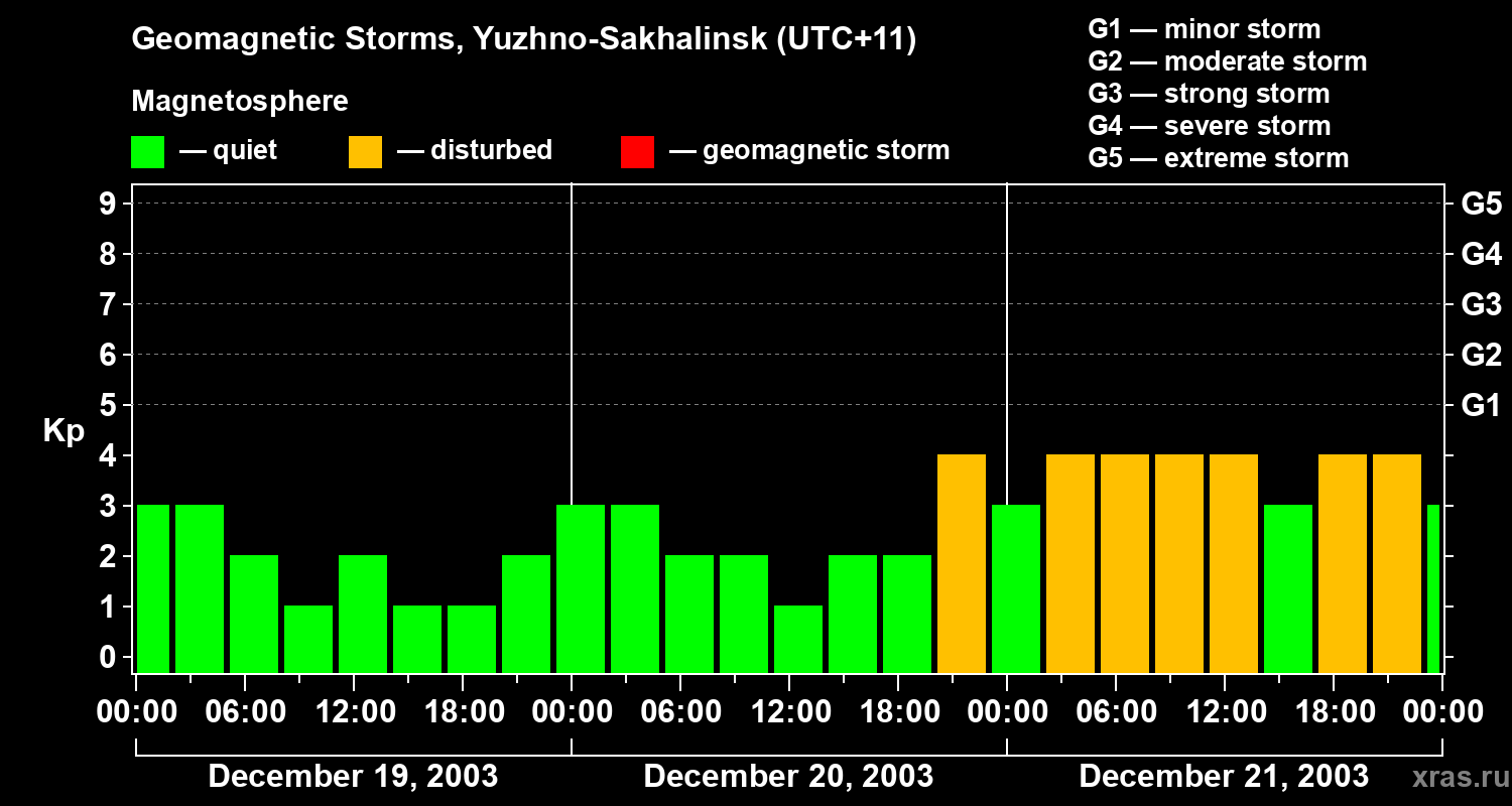 Changes in the geomagnetic index Kp