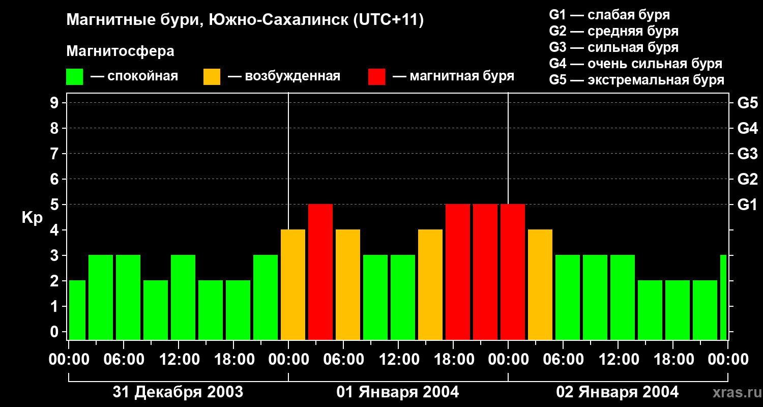 Изменения геомагнитного индекса Kp