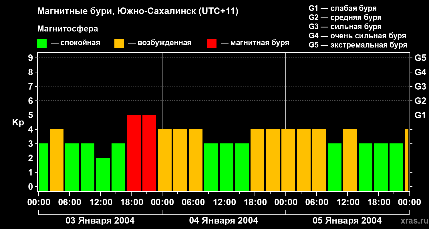 Изменения геомагнитного индекса Kp