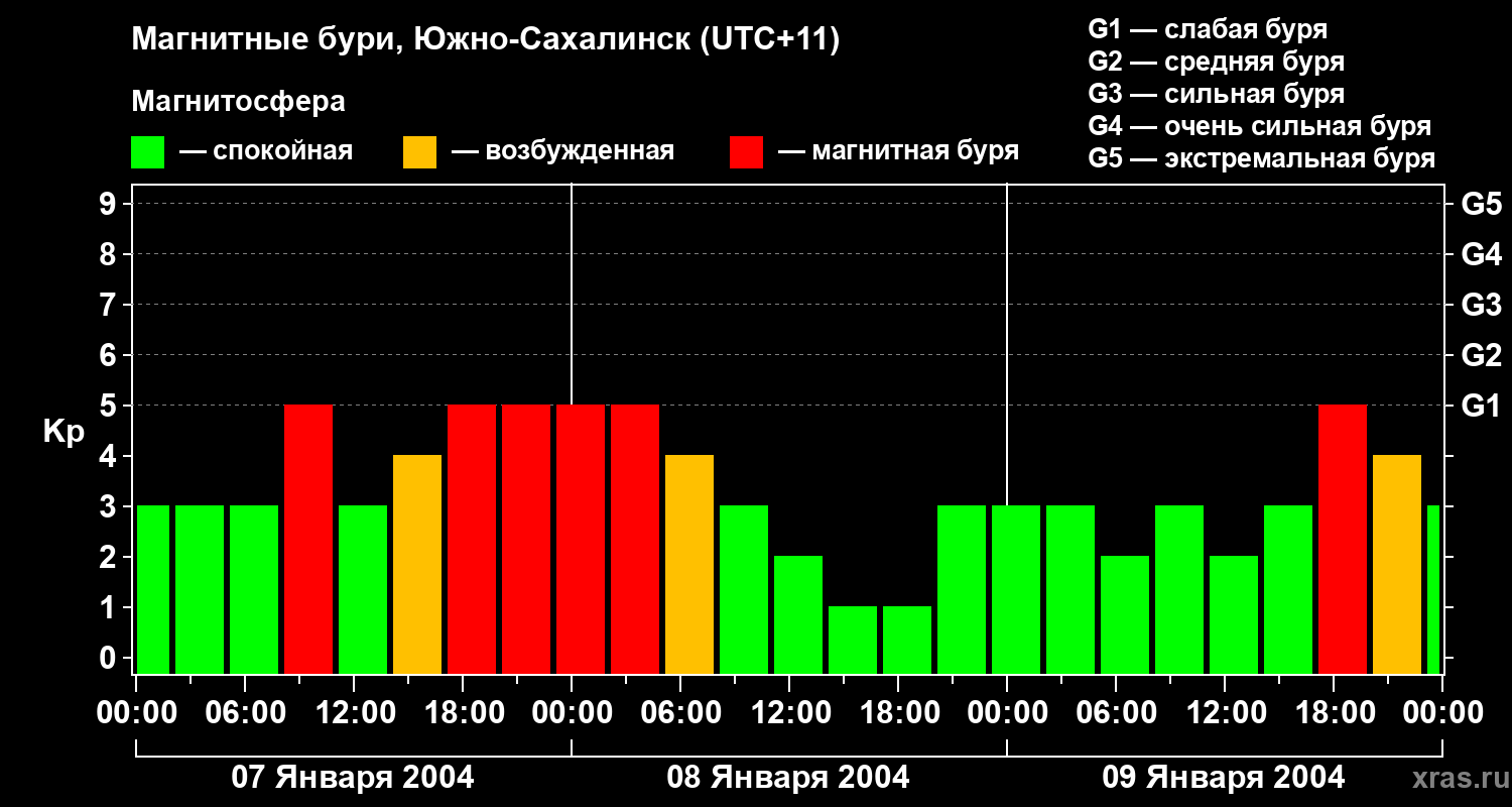Изменения геомагнитного индекса Kp
