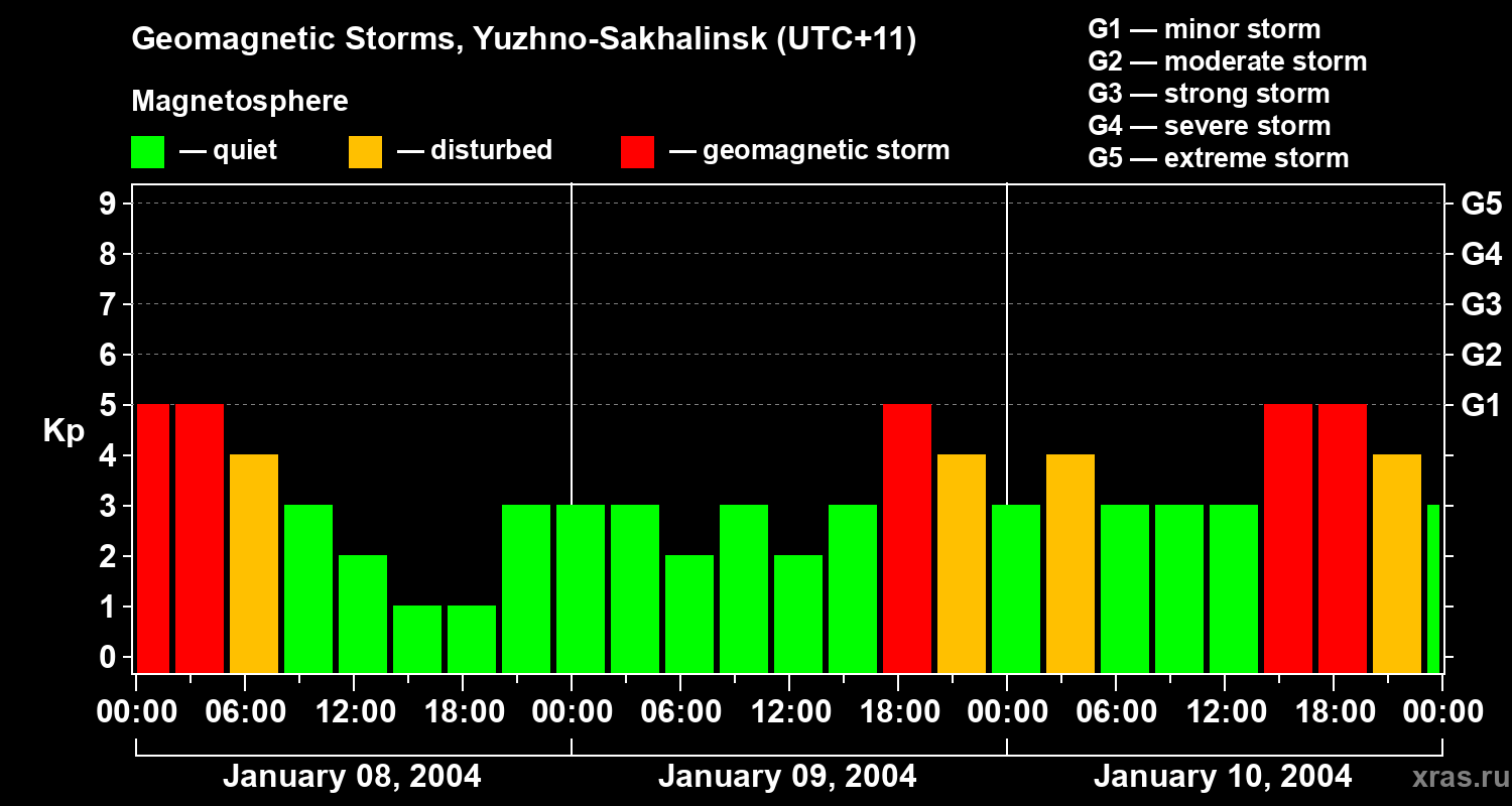 Changes in the geomagnetic index Kp