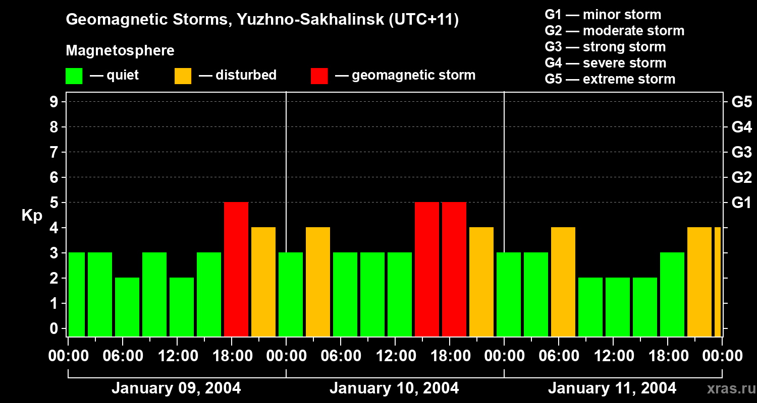 Changes in the geomagnetic index Kp
