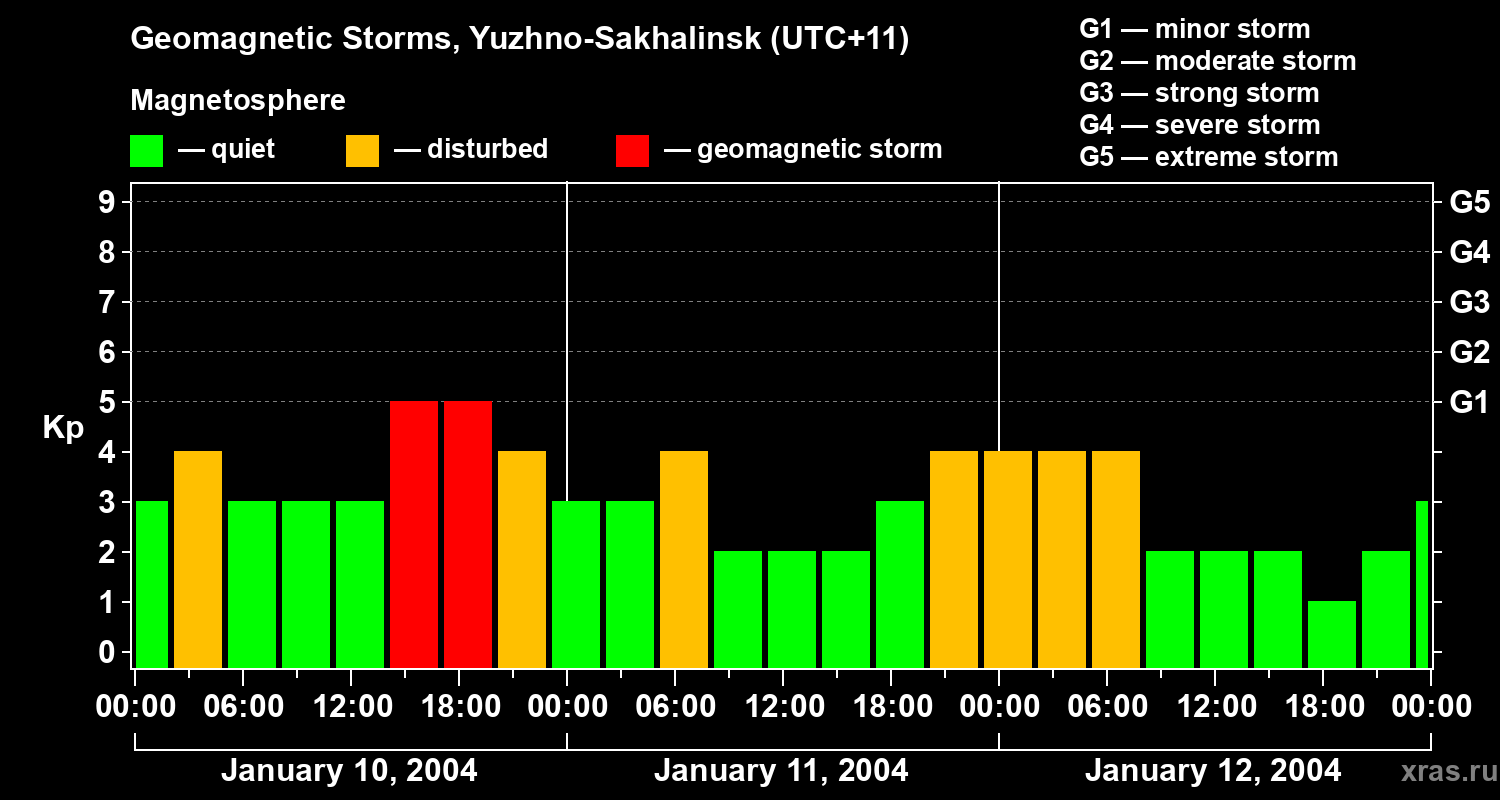 Changes in the geomagnetic index Kp