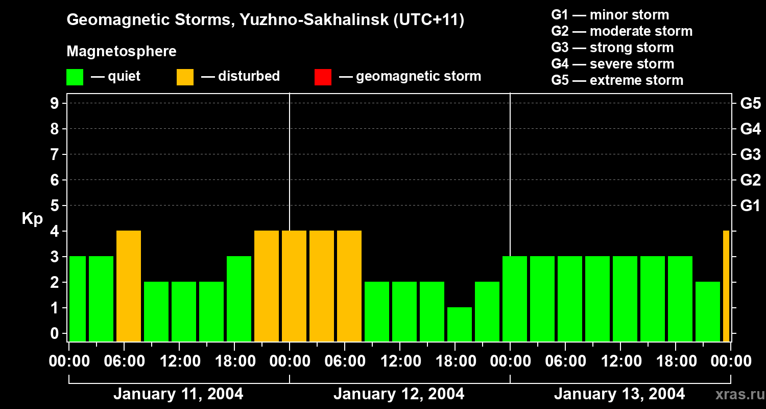 Changes in the geomagnetic index Kp
