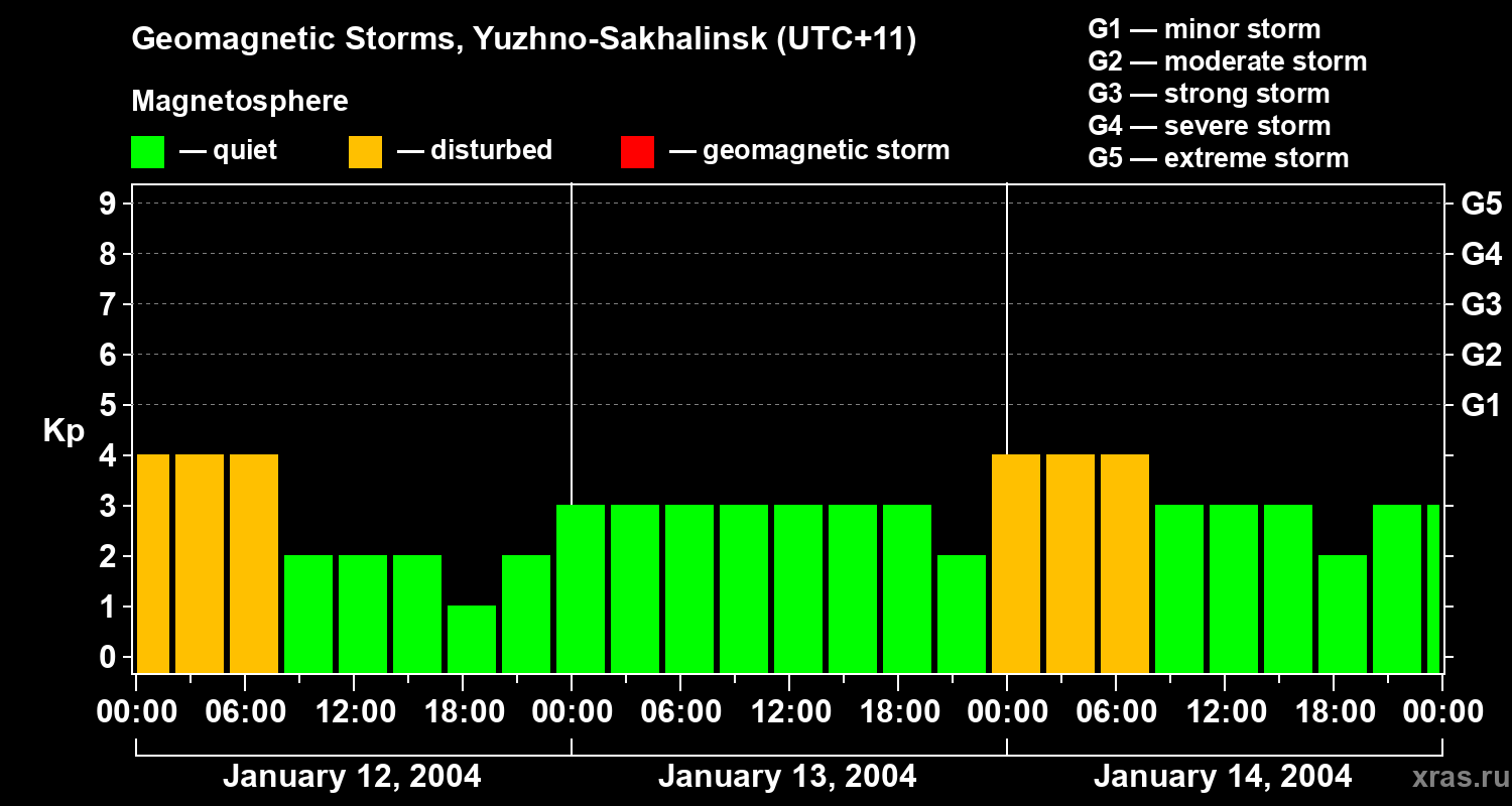 Changes in the geomagnetic index Kp