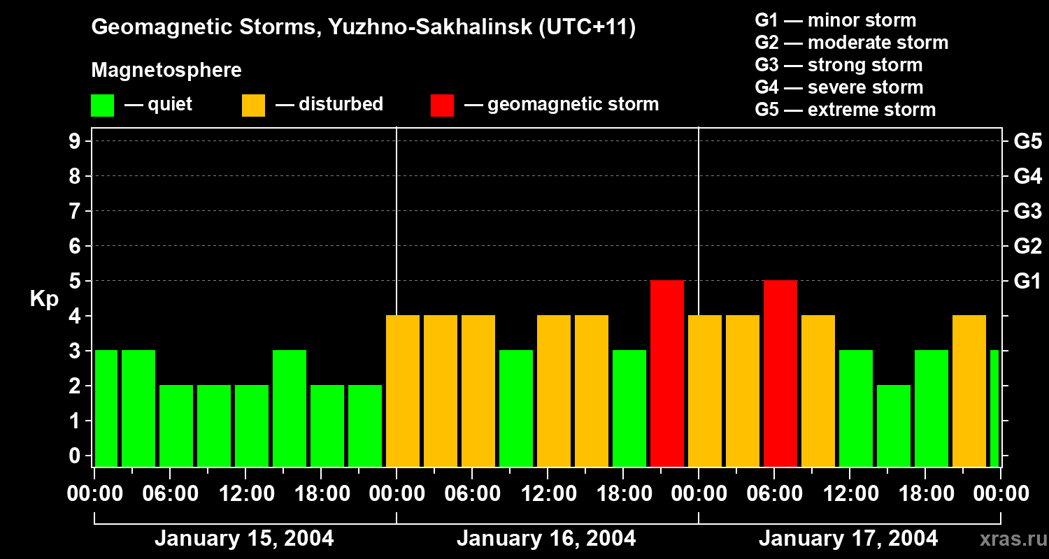 Changes in the geomagnetic index Kp