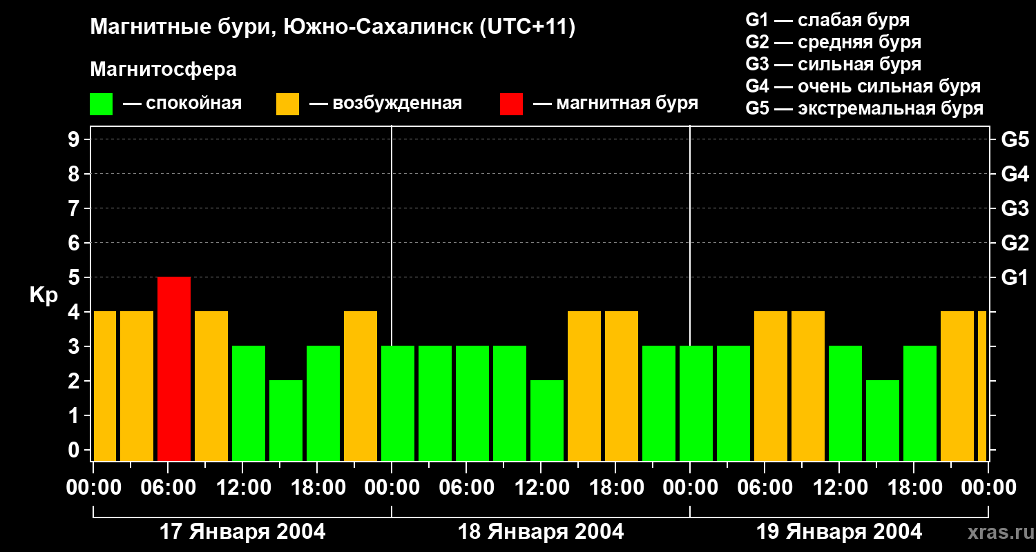 Изменения геомагнитного индекса Kp