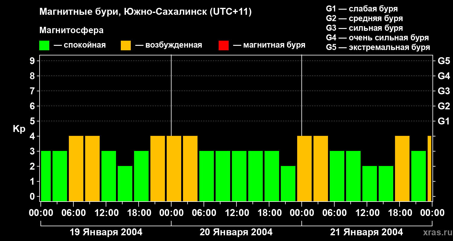 Изменения геомагнитного индекса Kp