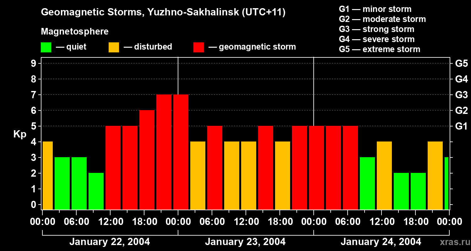 Changes in the geomagnetic index Kp