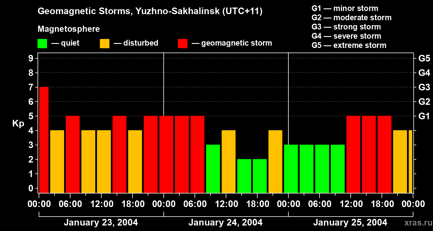 Changes in the geomagnetic index Kp