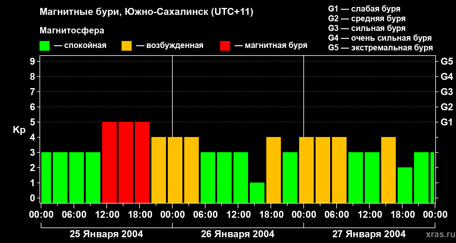 Изменения геомагнитного индекса Kp