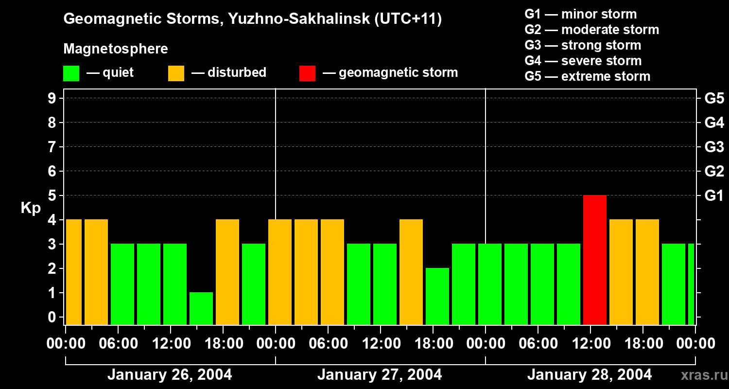 Changes in the geomagnetic index Kp