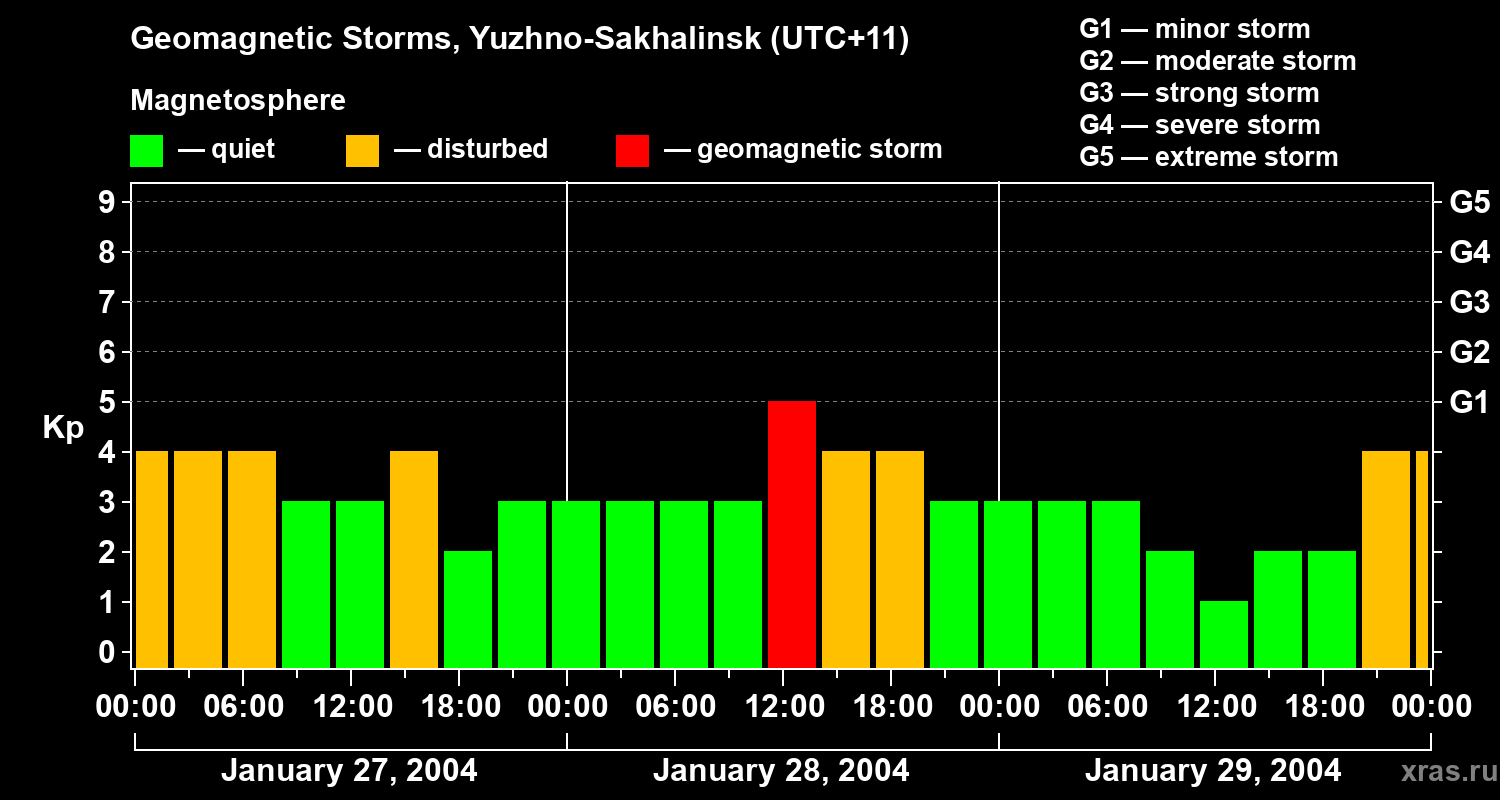 Changes in the geomagnetic index Kp