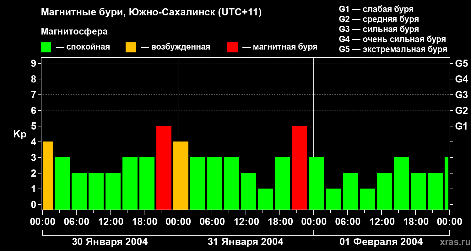 Изменения геомагнитного индекса Kp