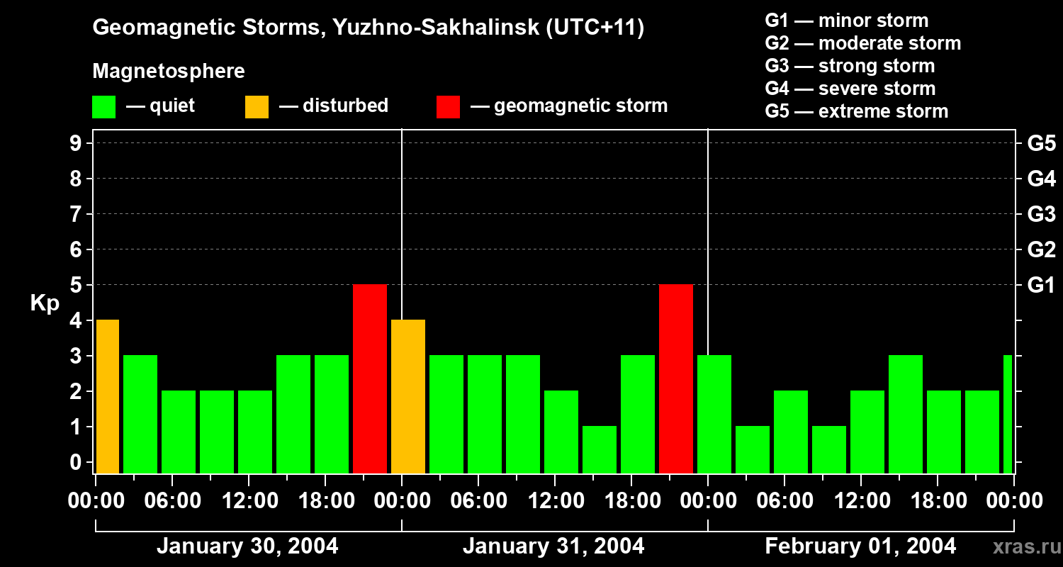Changes in the geomagnetic index Kp