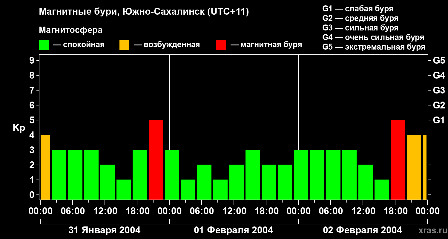 Изменения геомагнитного индекса Kp