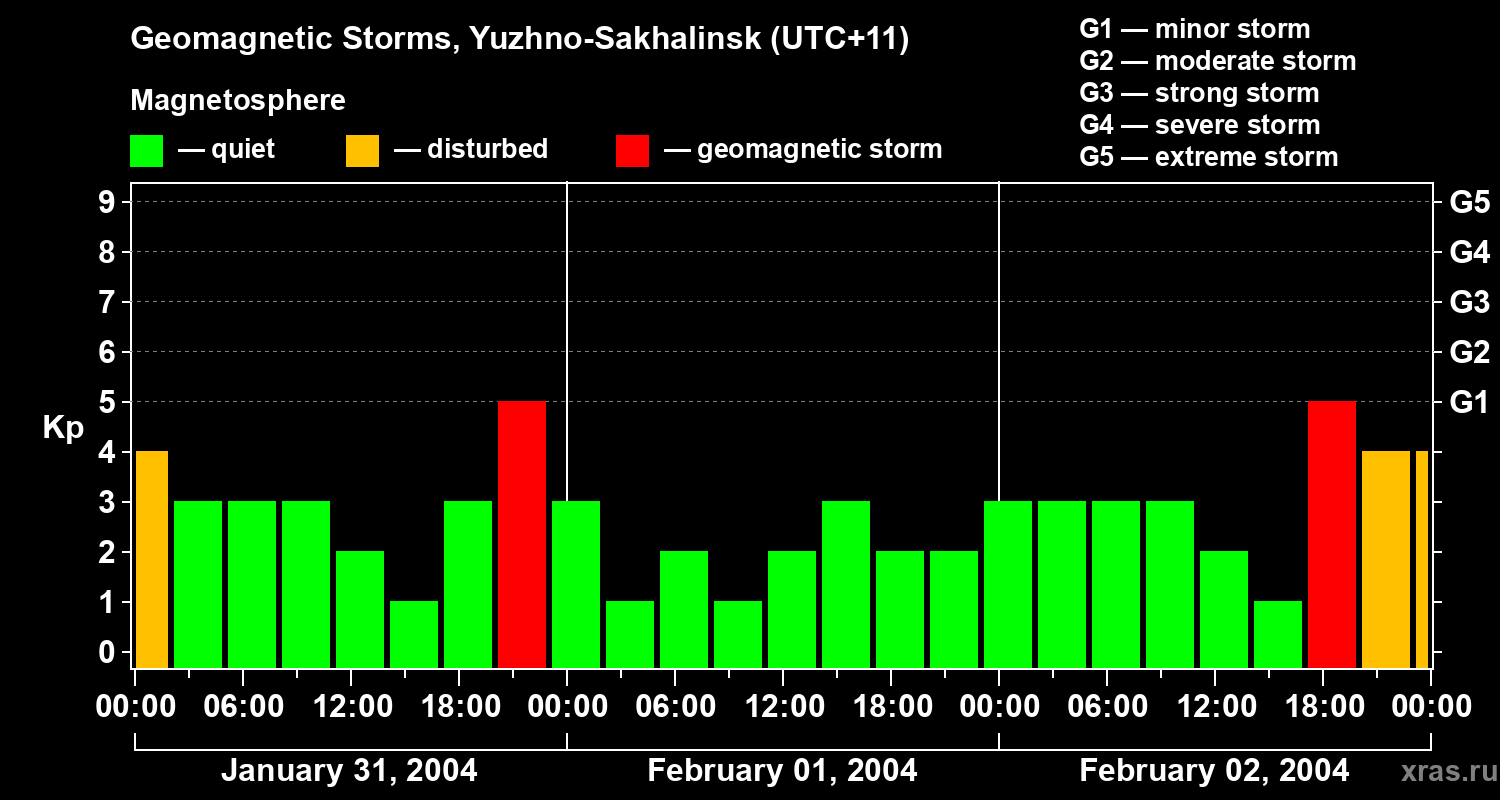 Changes in the geomagnetic index Kp