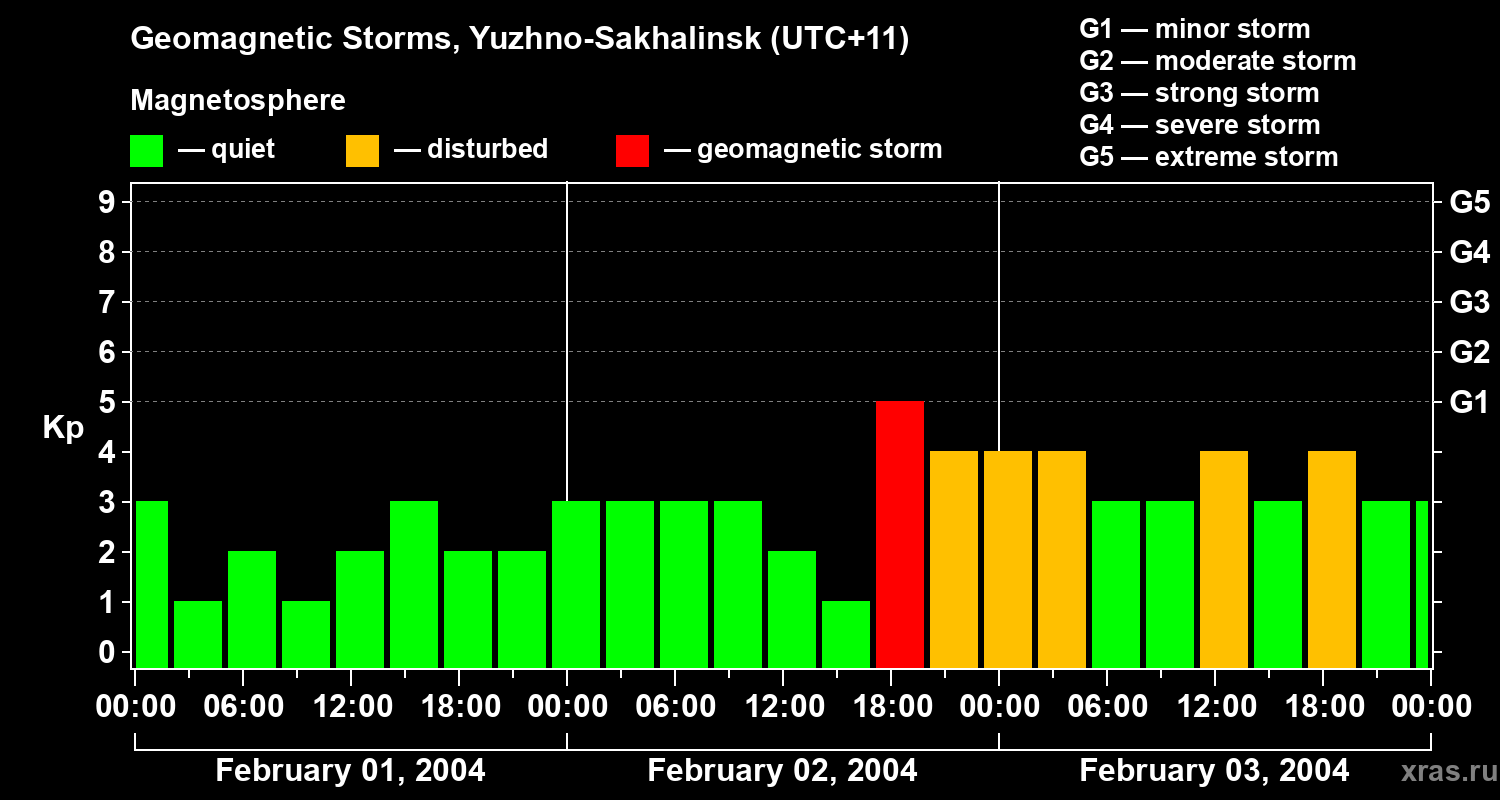 Changes in the geomagnetic index Kp