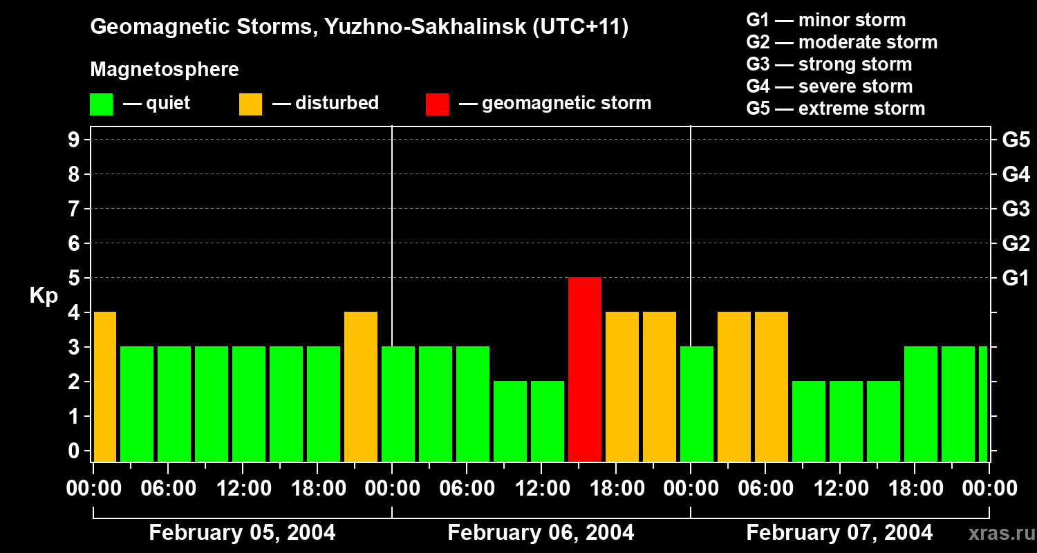 Changes in the geomagnetic index Kp