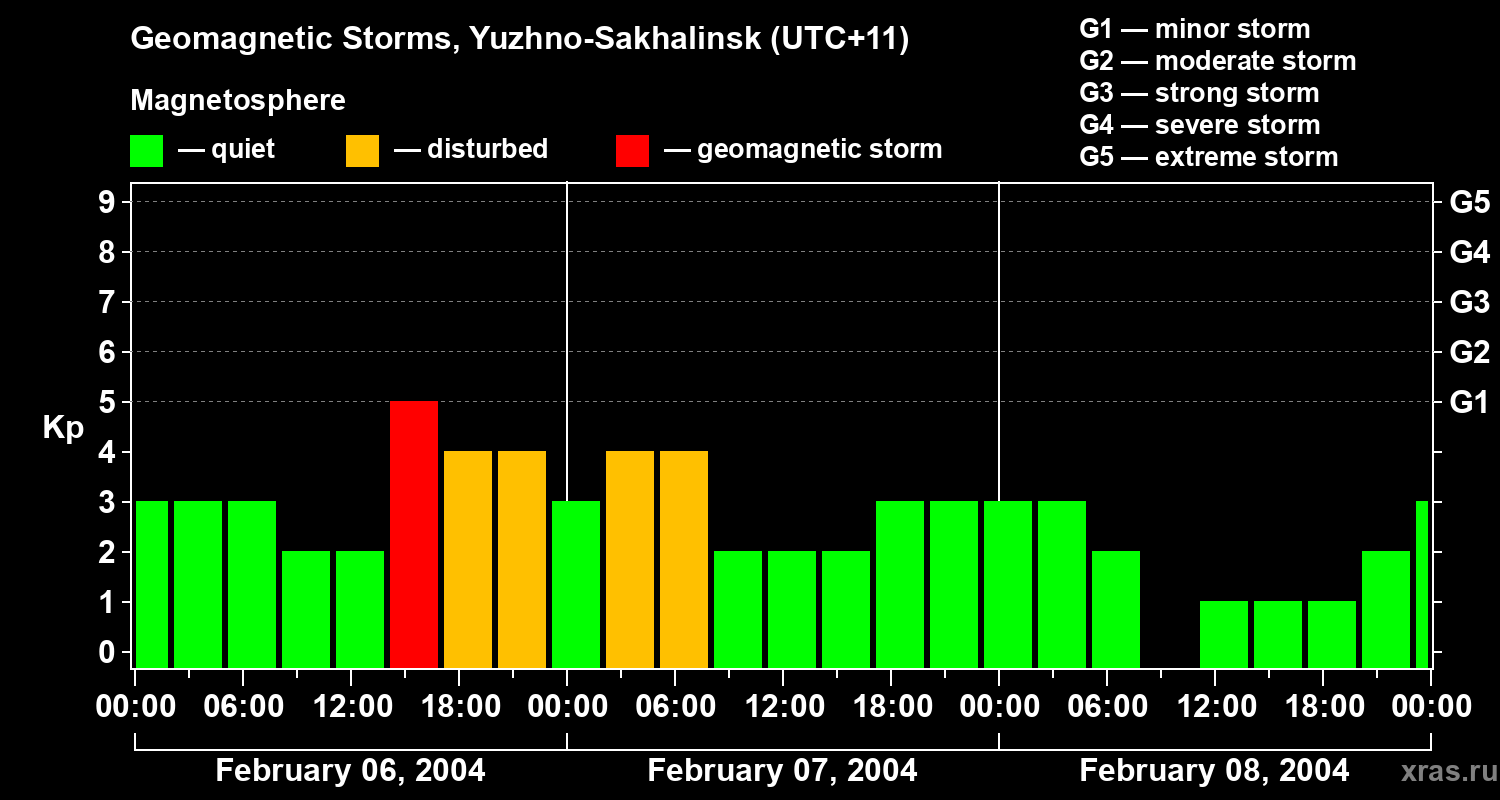 Changes in the geomagnetic index Kp