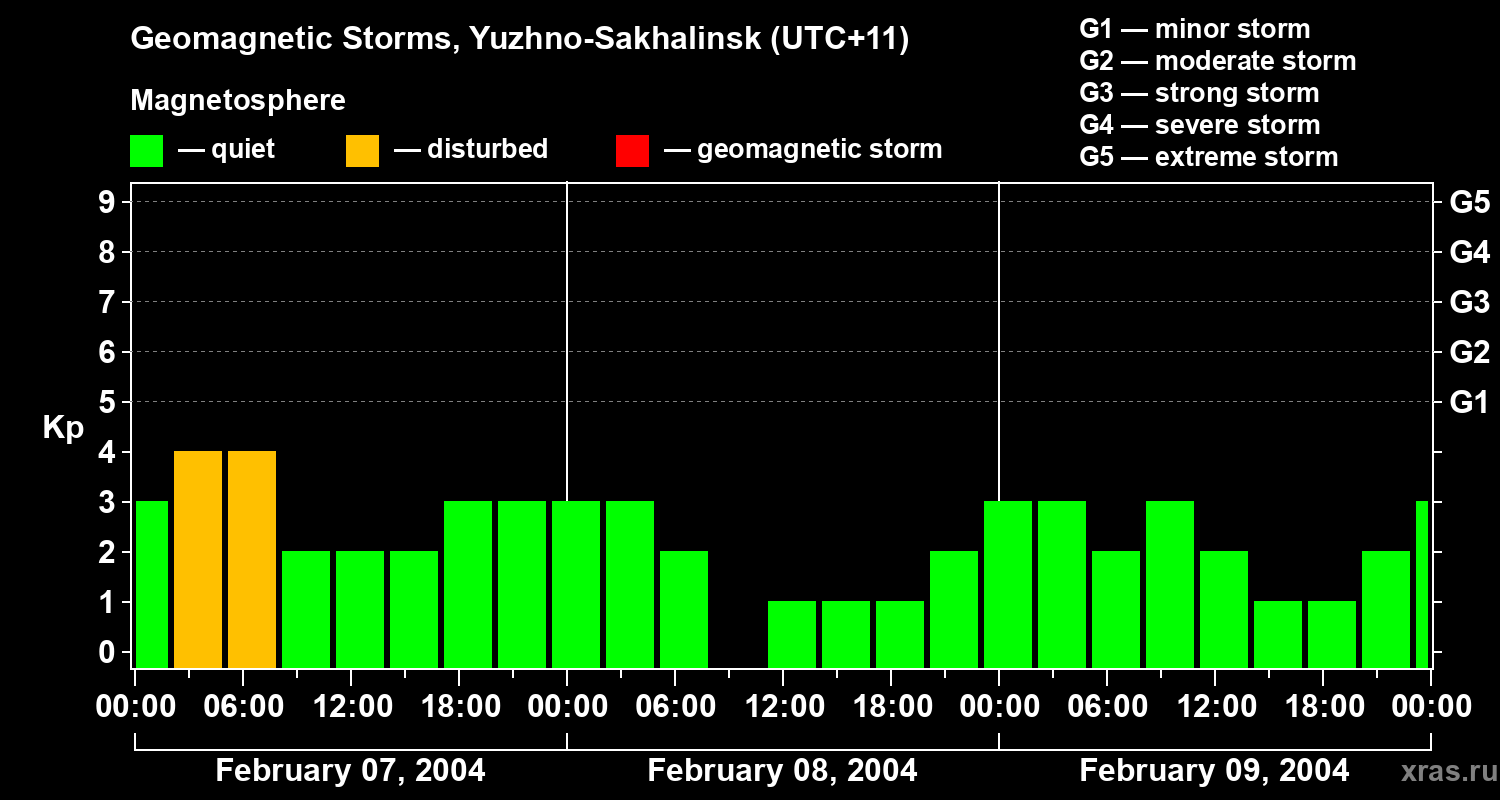 Changes in the geomagnetic index Kp