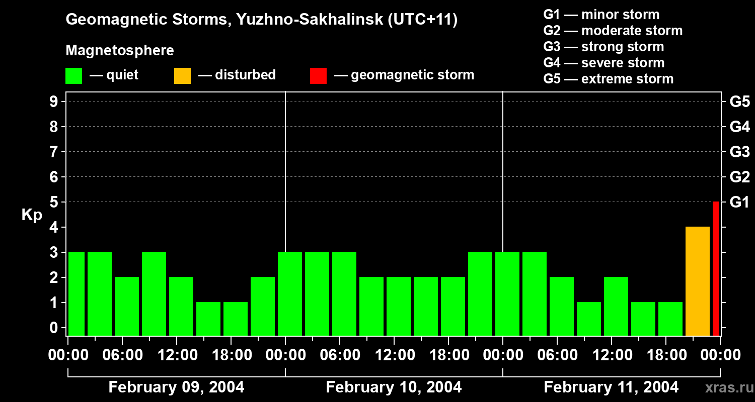 Changes in the geomagnetic index Kp