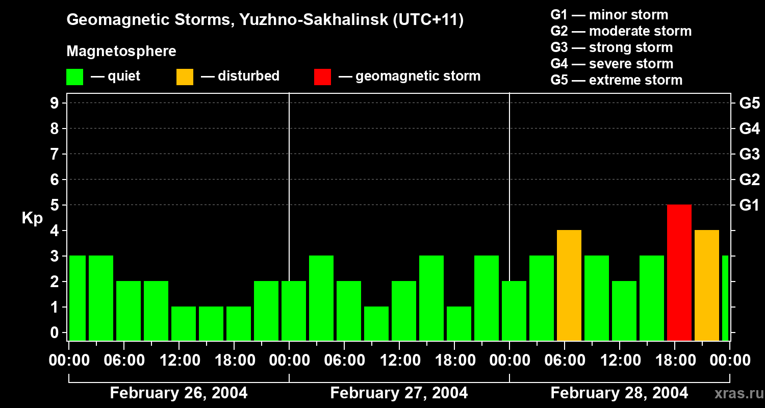 Changes in the geomagnetic index Kp
