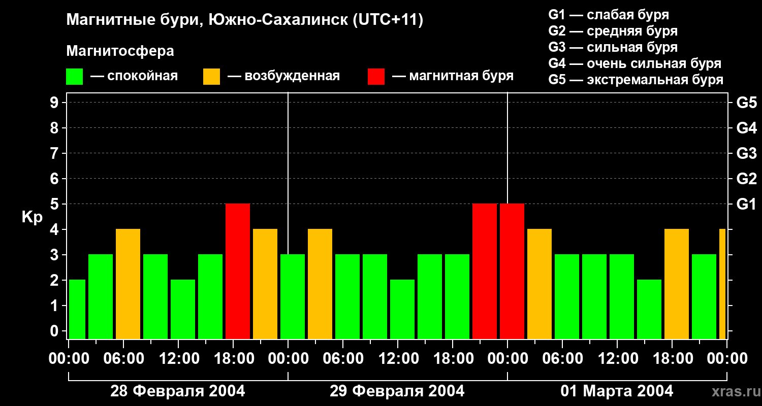 Изменения геомагнитного индекса Kp