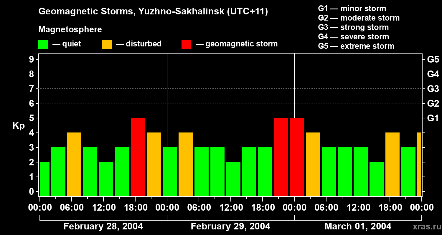 Changes in the geomagnetic index Kp