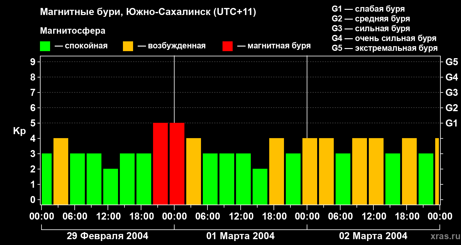 Изменения геомагнитного индекса Kp
