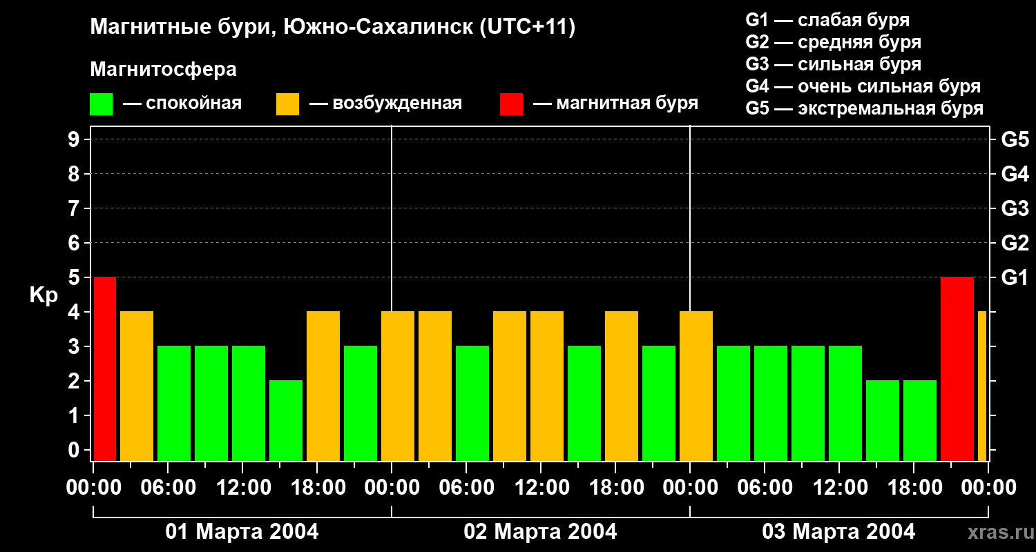 Изменения геомагнитного индекса Kp
