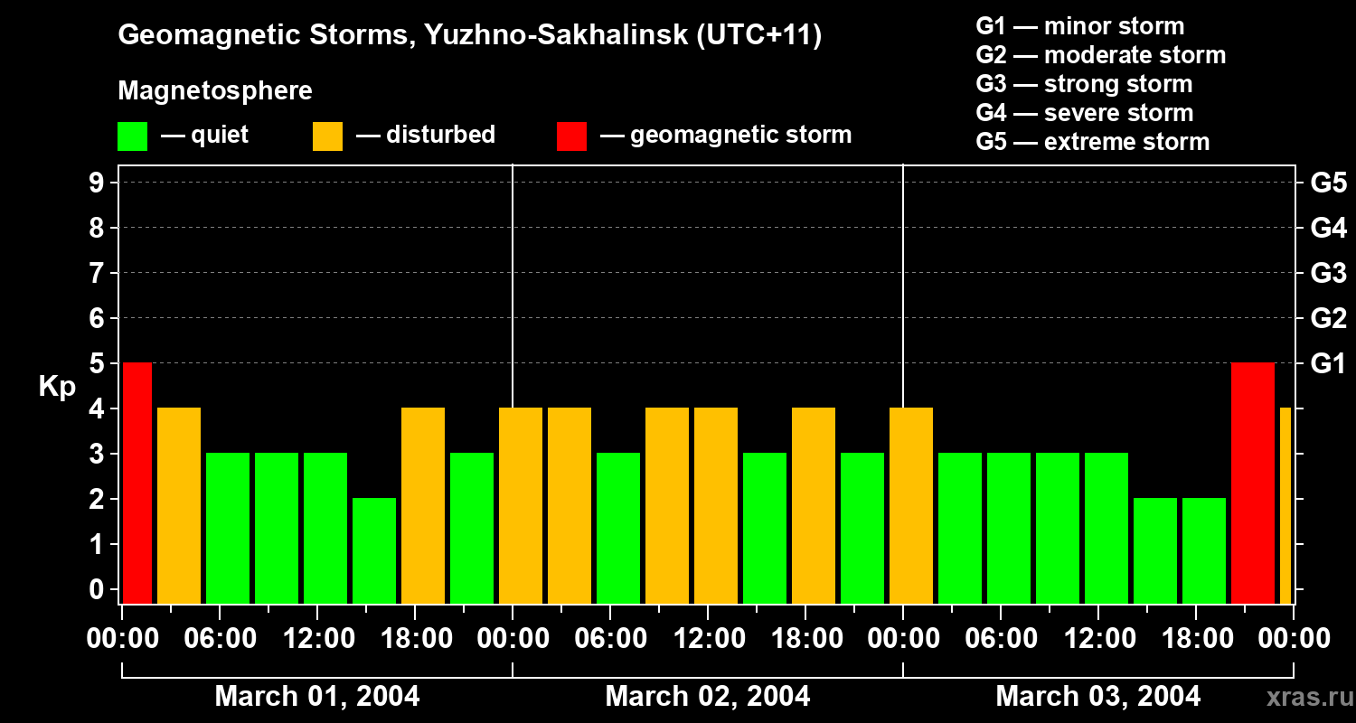Changes in the geomagnetic index Kp