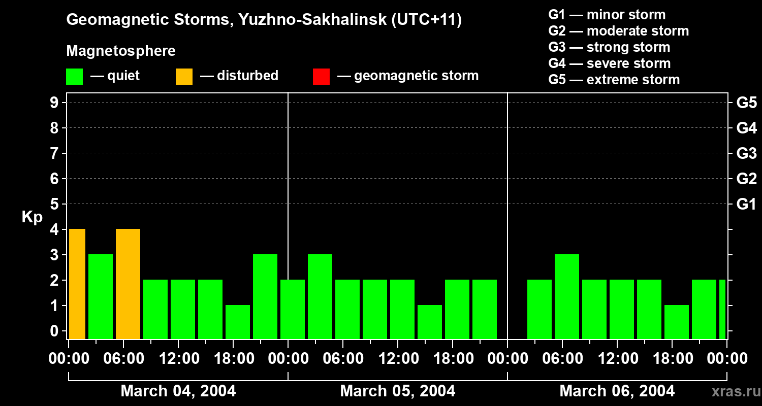 Changes in the geomagnetic index Kp