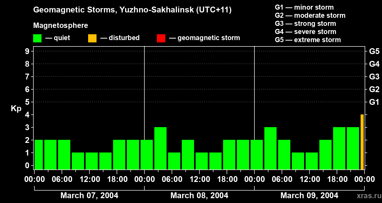 Changes in the geomagnetic index Kp