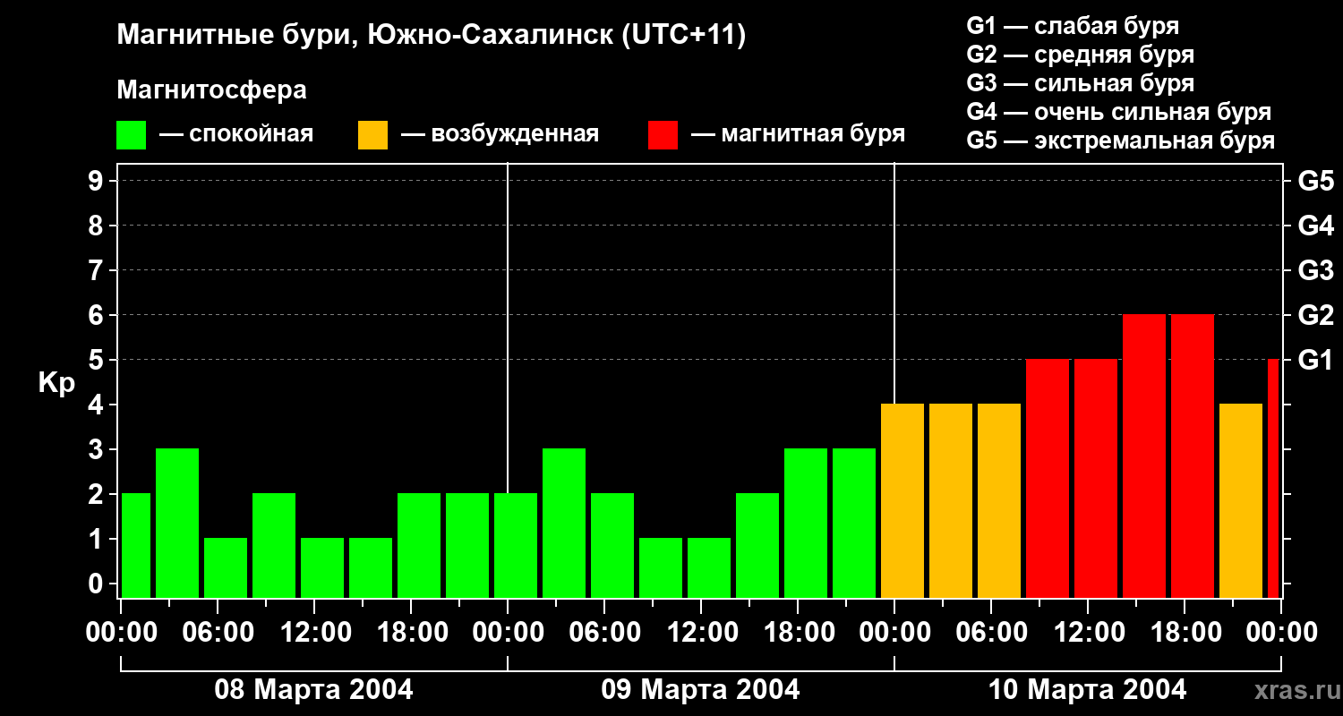 Изменения геомагнитного индекса Kp
