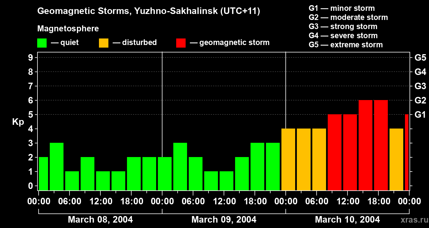 Changes in the geomagnetic index Kp
